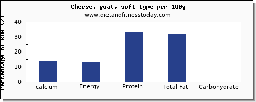 calcium and nutrition facts in goats cheese per 100g